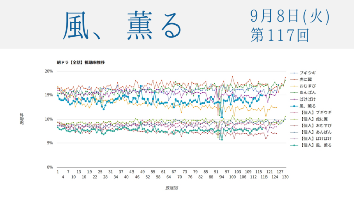 朝ドラ「風、薫る」視聴率 第117回