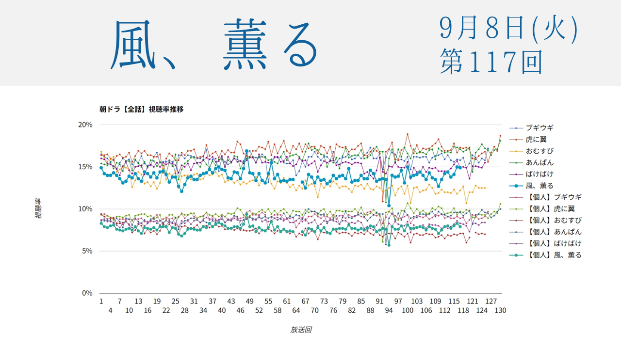 朝ドラ「風、薫る」視聴率 第117回