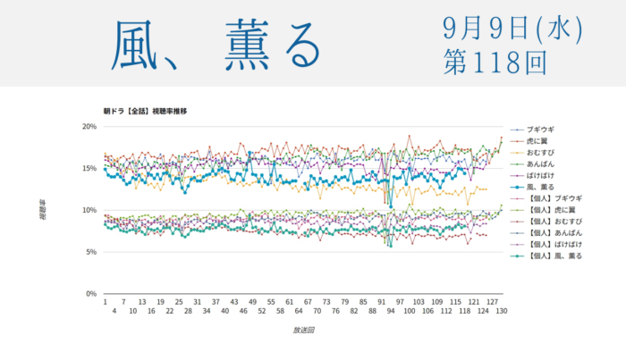 朝ドラ「風、薫る」視聴率 第118回