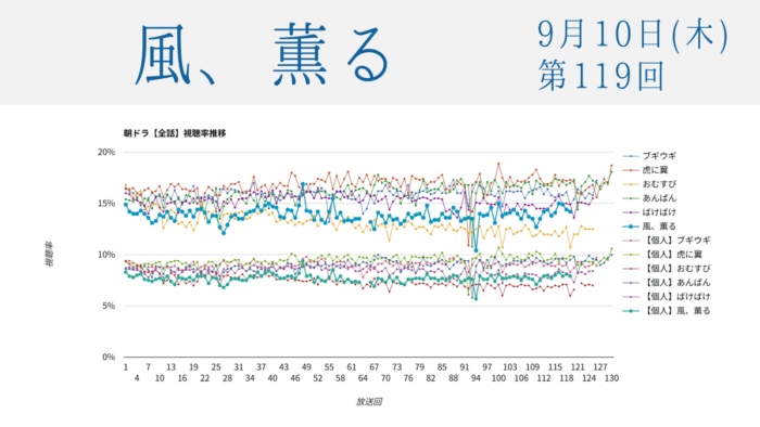 朝ドラ「風、薫る」視聴率 第119回