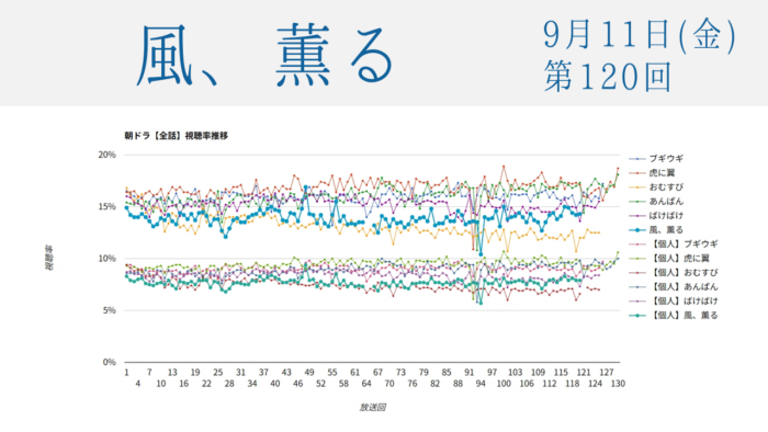 朝ドラ「風、薫る」視聴率 第120回