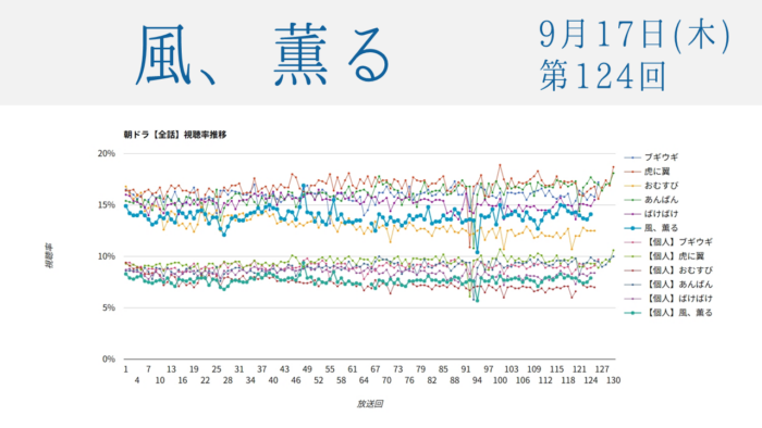 朝ドラ「風、薫る」視聴率 第124回