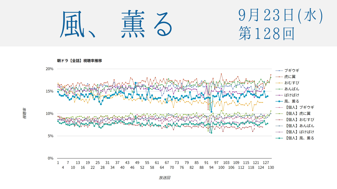 朝ドラ「風、薫る」視聴率 第128回