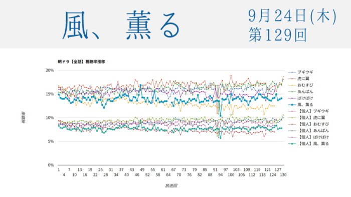 朝ドラ「風、薫る」視聴率 第129回