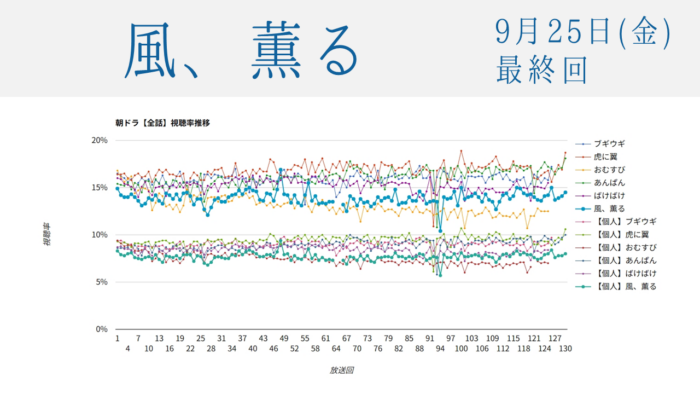 朝ドラ「風、薫る」視聴率 最終回