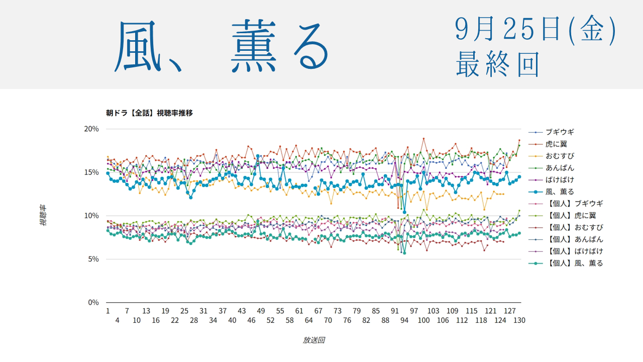 朝ドラ「風、薫る」視聴率 最終回