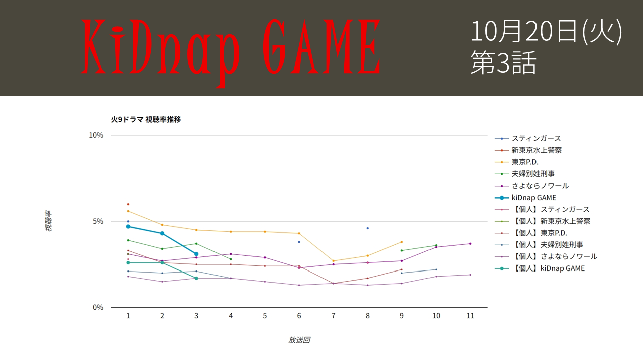 「kiDnap GAME」視聴率グラフ 第3話