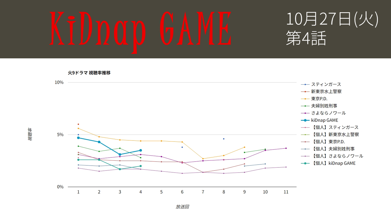 「kiDnap GAME」視聴率グラフ 第4話