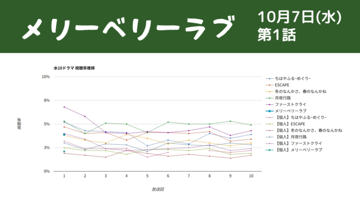 ドラマ「メリーベリーラブ」視聴率グラフ 初回