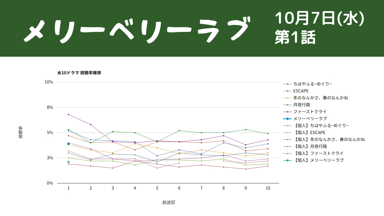 ドラマ「メリーベリーラブ」視聴率グラフ 初回