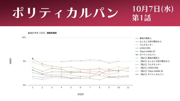 「ポリティカルパン」視聴率グラフ 初回
