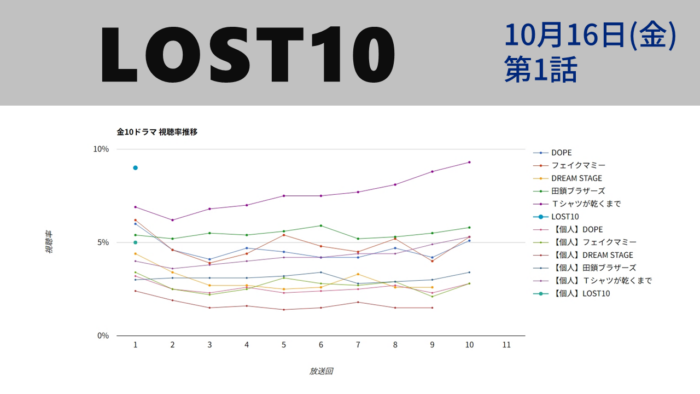 「LOST10」視聴率グラフ 第1話