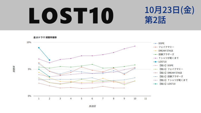 「LOST10」視聴率グラフ 第2話