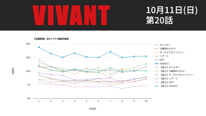 「VIVANT」視聴率グラフ 第20話