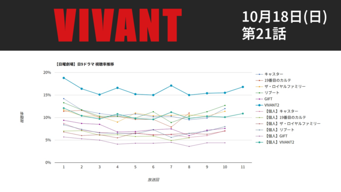 「VIVANT」視聴率グラフ 第21話