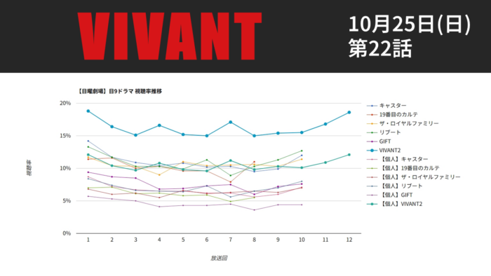 「VIVANT」視聴率グラフ 第22話
