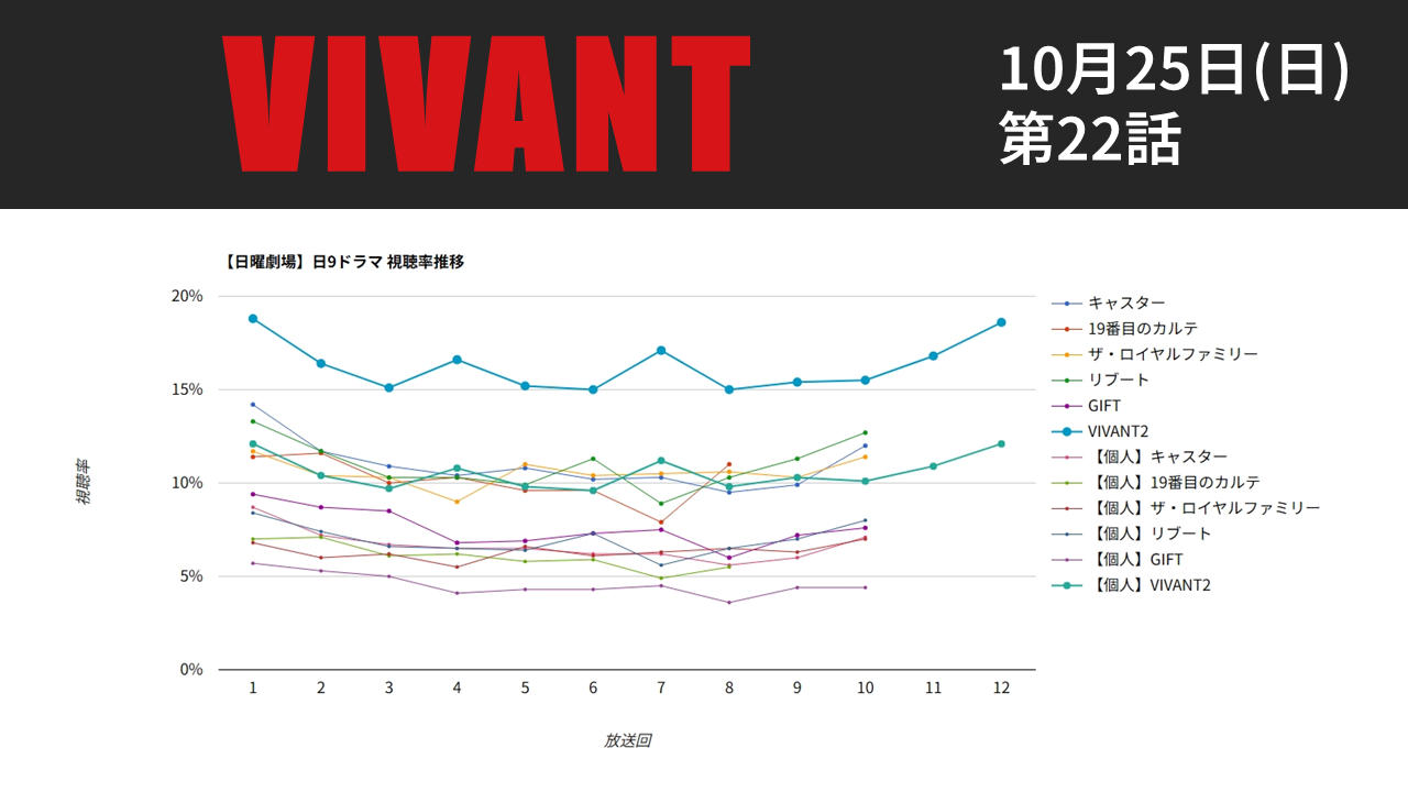 「VIVANT」視聴率グラフ 第22話
