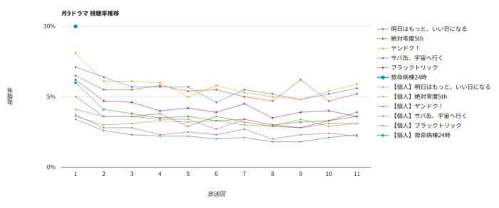 ドラマ「救命病棟24時」視聴率グラフ