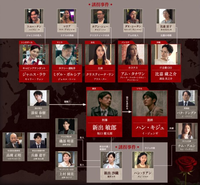 「kiDnap GAME」相関図