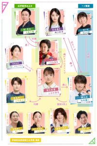 「いろはの恋は時代をかける」相関図