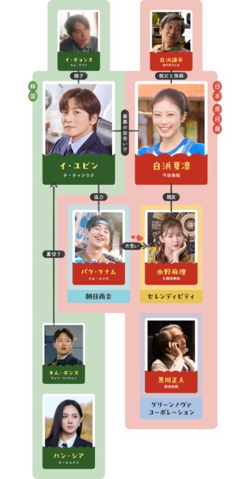 「メリーベリーラブ」相関図