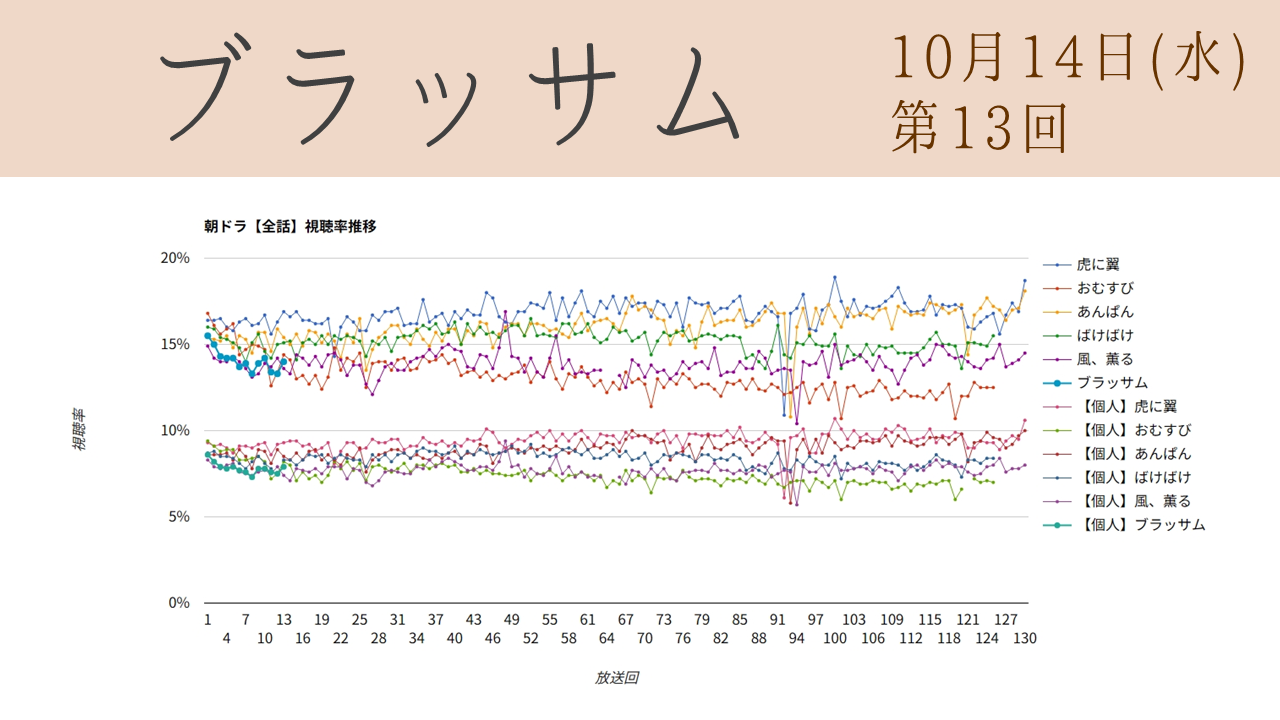 朝ドラ「ブラッサム」視聴率 第13回